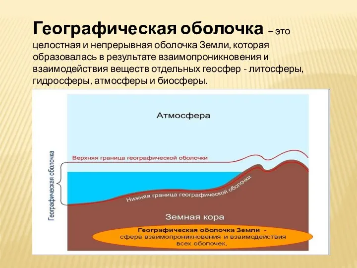 Географическая оболочка – это целостная и непрерывная оболочка Земли, которая