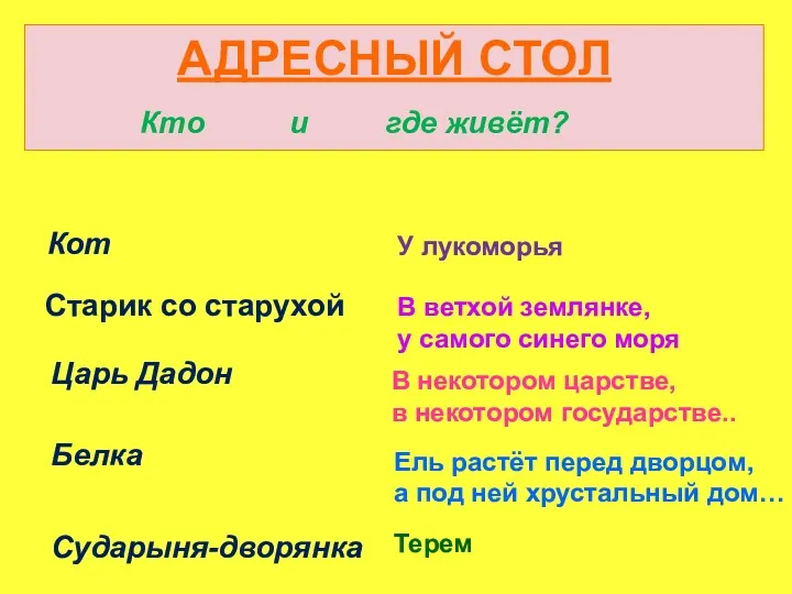 АДРЕСНЫЙ СТОЛ Кто и где живёт? Кот У лукоморья В