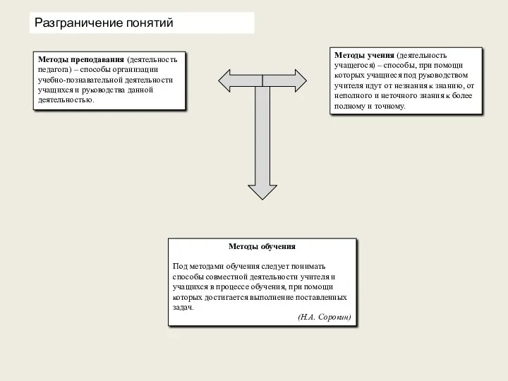 Методы преподавания (деятельность педагога) – способы организации учебно-познавательной деятельности учащихся