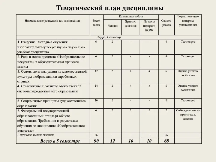 Тематический план дисциплины