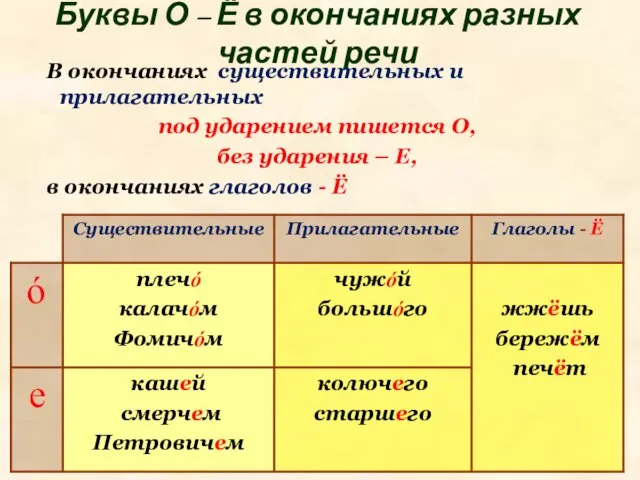 Буквы О – Ё в окончаниях разных частей речи В