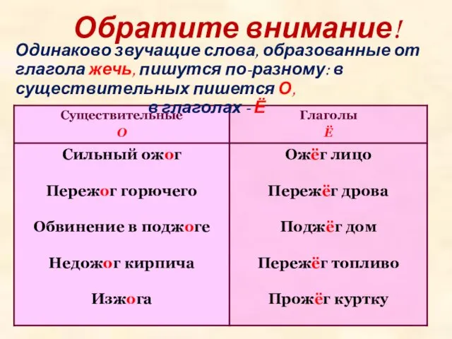 Одинаково звучащие слова, образованные от глагола жечь, пишутся по-разному: в