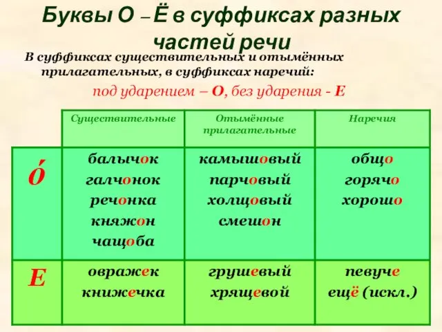 Буквы О – Ё в суффиксах разных частей речи В