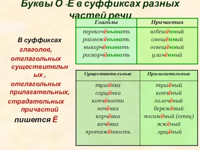 Буквы О -Ё в суффиксах разных частей речи В суффиксах