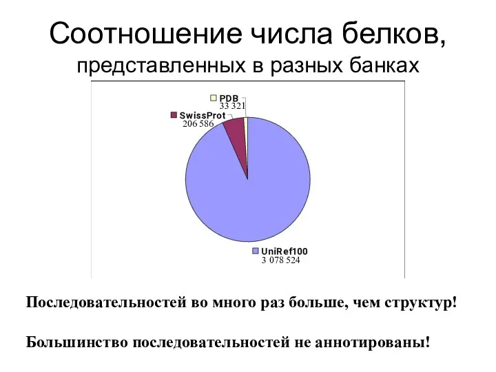 Соотношение числа белков, представленных в разных банках 3 078 524