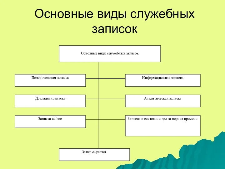 Основные виды служебных записок