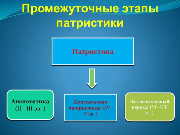 Промежуточные этапы патристики Патристика Апологетика (II - III вв. )