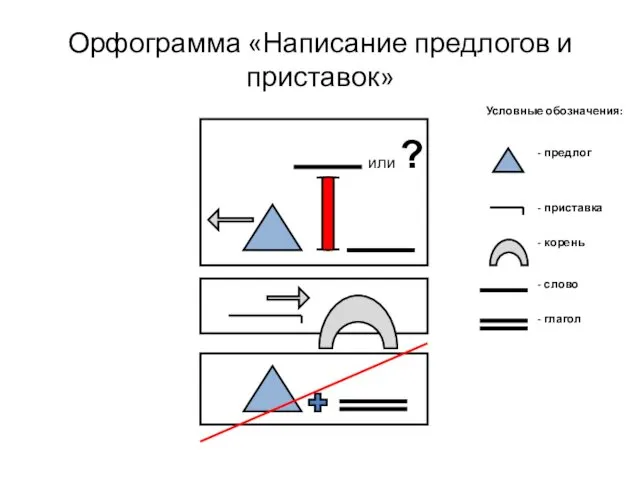 Орфограмма «Написание предлогов и приставок» или ? Условные обозначения: -