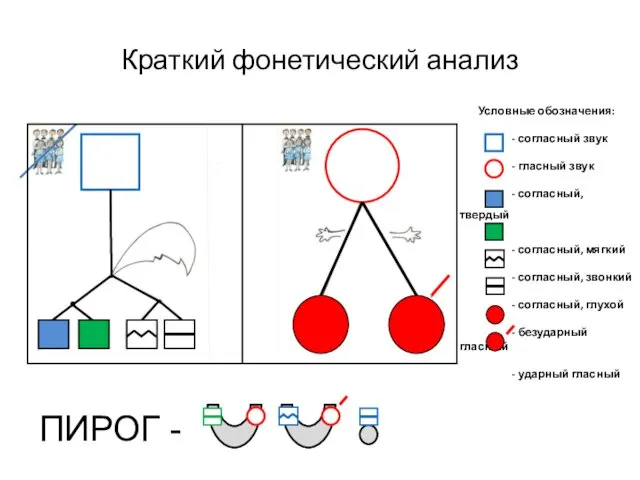 Краткий фонетический анализ Условные обозначения: - согласный звук - гласный