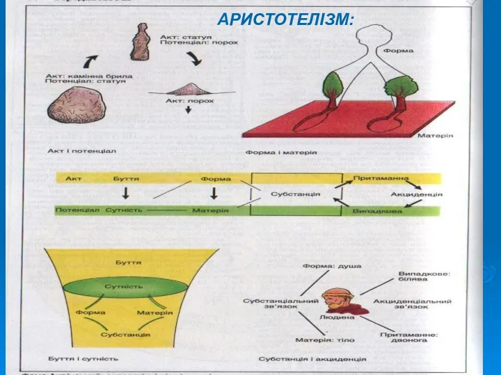 АРИСТОТЕЛІЗМ: