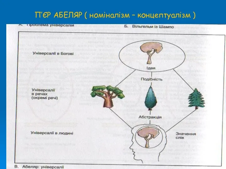 П’ЄР АБЕЛЯР ( номіналізм – концептуалізм )