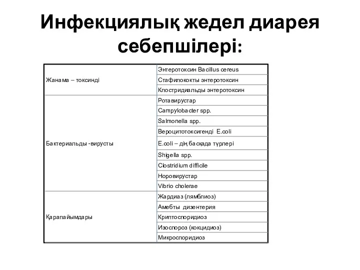 Инфекциялық жедел диарея себепшілері: