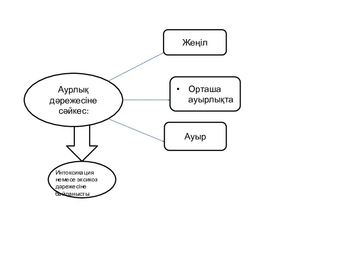 Аурлық дәрежесіне сәйкес: Жеңіл Орташа ауырлықта Ауыр Интоксикация немесе эксикоз дәрежесіне байланысты