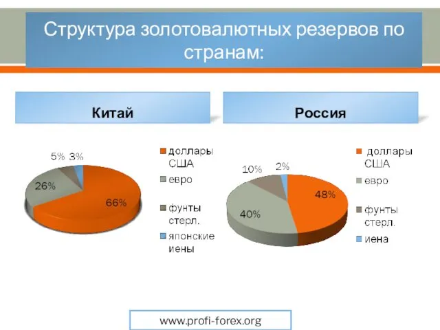 Структура золотовалютных резервов по странам: Китай Россия www.profi-forex.org