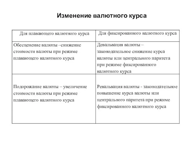 Изменение валютного курса