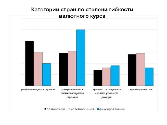 Категории стран по степени гибкости валютного курса