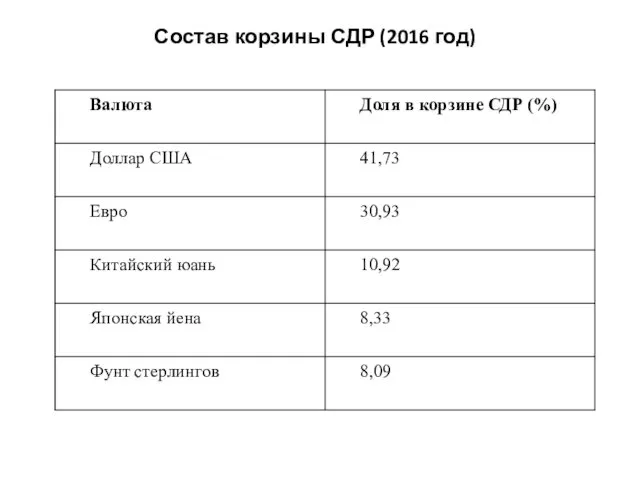 Состав корзины СДР (2016 год)