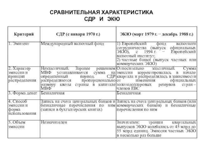 СРАВНИТЕЛЬНАЯ ХАРАКТЕРИСТИКА СДР И ЭКЮ