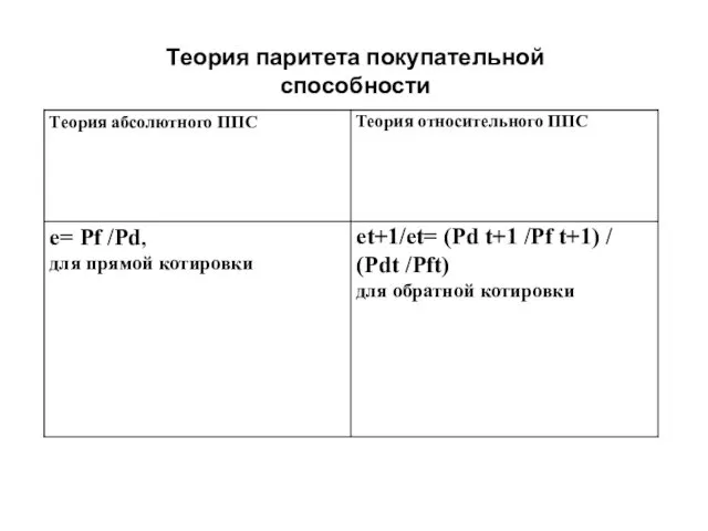 Теория паритета покупательной способности