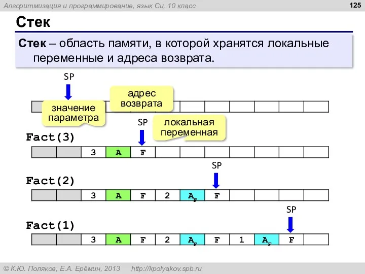 Стек Стек – область памяти, в которой хранятся локальные переменные