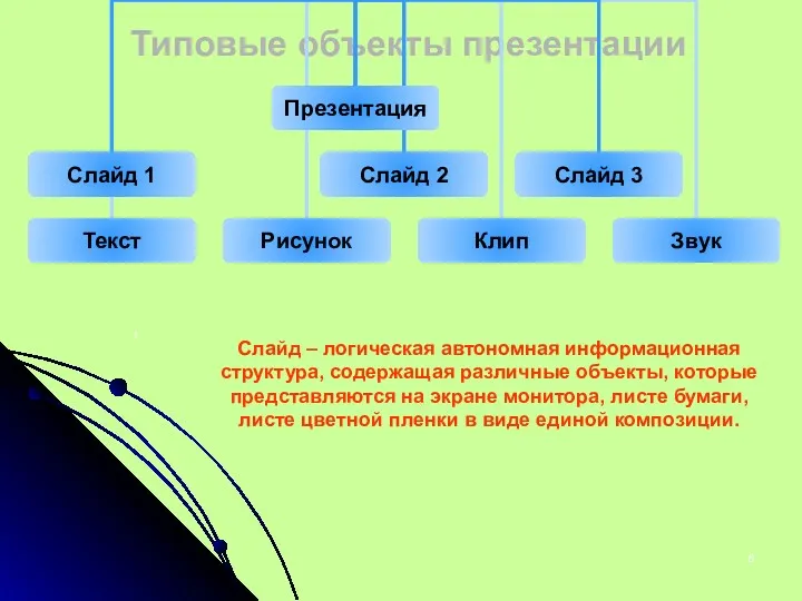 Типовые объекты презентации Слайд – логическая автономная информационная структура, содержащая