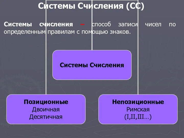 Системы Счисления (СС) Системы счисления – способ записи чисел по определенным правилам с помощью знаков.