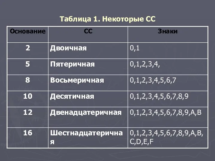 Таблица 1. Некоторые СС