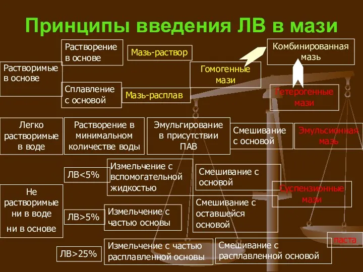 Принципы введения ЛВ в мази Растворимые в основе Сплавление с