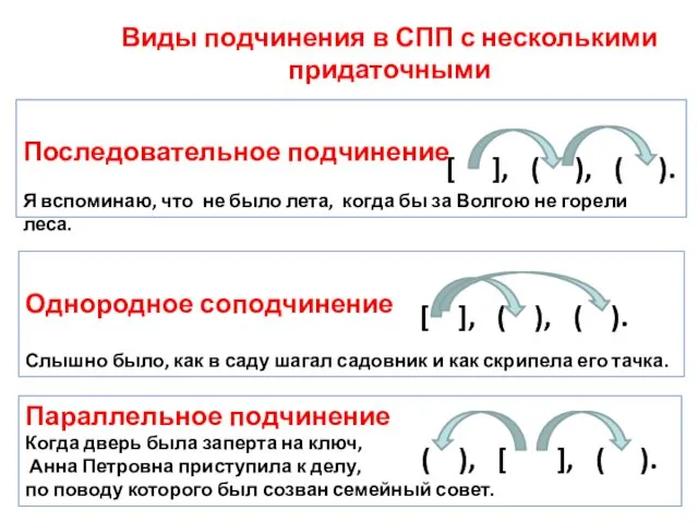 Виды подчинения в СПП с несколькими придаточными Последовательное подчинение Я