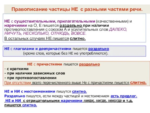 Правописание частицы НЕ с разными частями речи. НЕ с существительными,