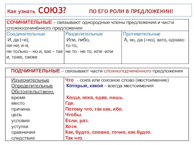 Как узнать СОЮЗ? ПО ЕГО РОЛИ В ПРЕДЛОЖЕНИИ!