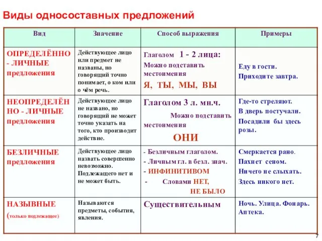 Виды односоставных предложений 7