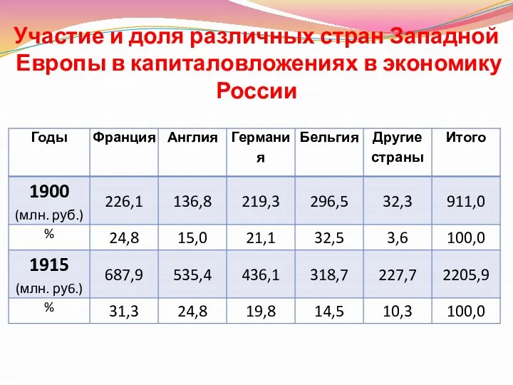 Участие и доля различных стран Западной Европы в капиталовложениях в экономику России