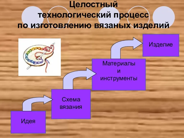 Целостный технологический процесс по изготовлению вязаных изделий Идея Схема вязания Материалы и инструменты Изделие