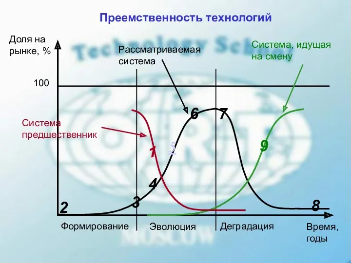 Преемственность технологий