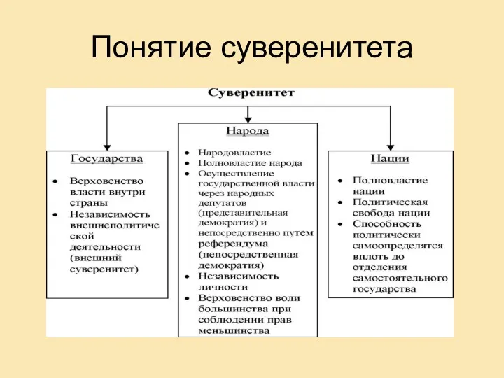 Понятие суверенитета