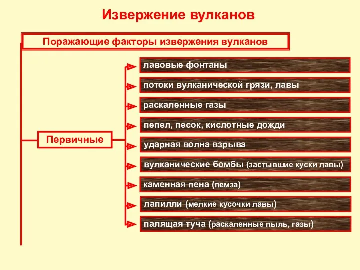 лавовые фонтаны потоки вулканической грязи, лавы раскаленные газы пепел, песок,