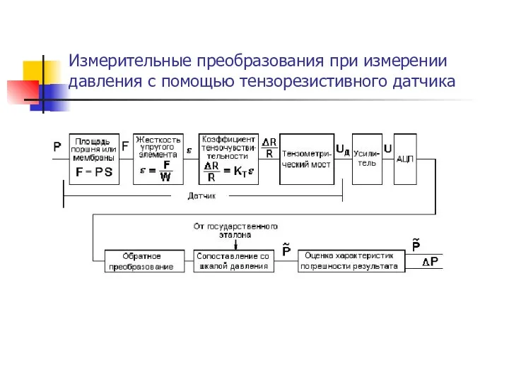 Измерительные преобразования при измерении давления с помощью тензорезистивного датчика