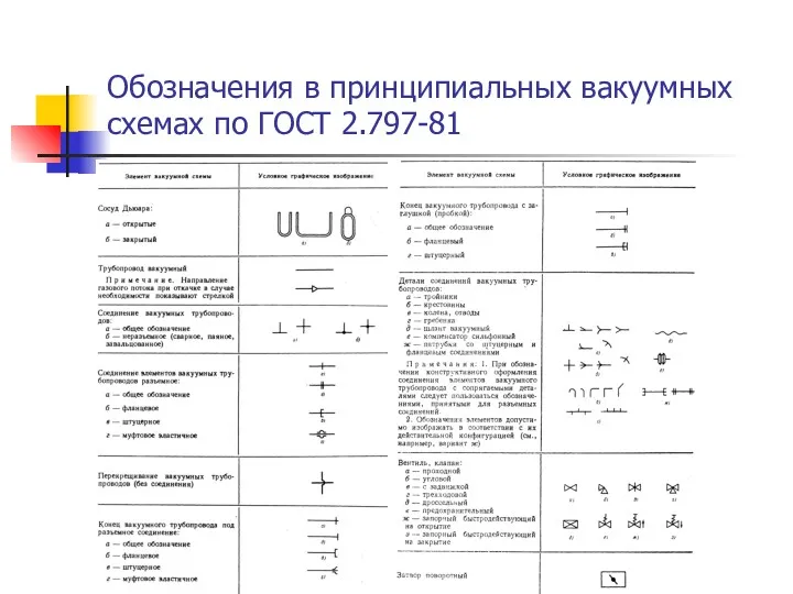 Обозначения в принципиальных вакуумных схемах по ГОСТ 2.797-81