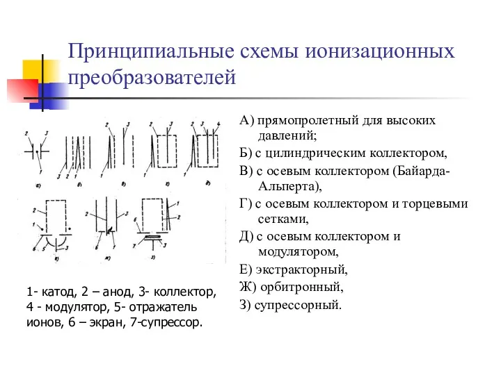 Принципиальные схемы ионизационных преобразователей А) прямопролетный для высоких давлений; Б)