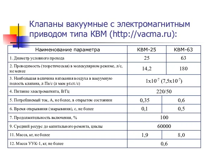 Клапаны вакуумные с электромагнитным приводом типа КВМ (http://vacma.ru):