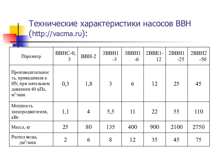 Технические характеристики насосов ВВН (http://vacma.ru):