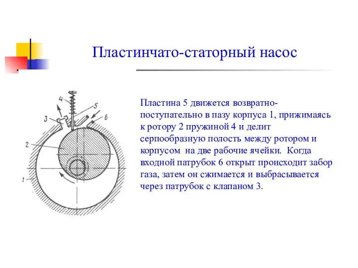 Пластинчато-статорный насос Пластина 5 движется возвратно-поступательно в пазу корпуса 1,