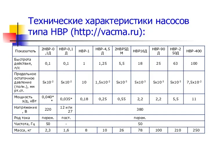 Технические характеристики насосов типа НВР (http://vacma.ru):