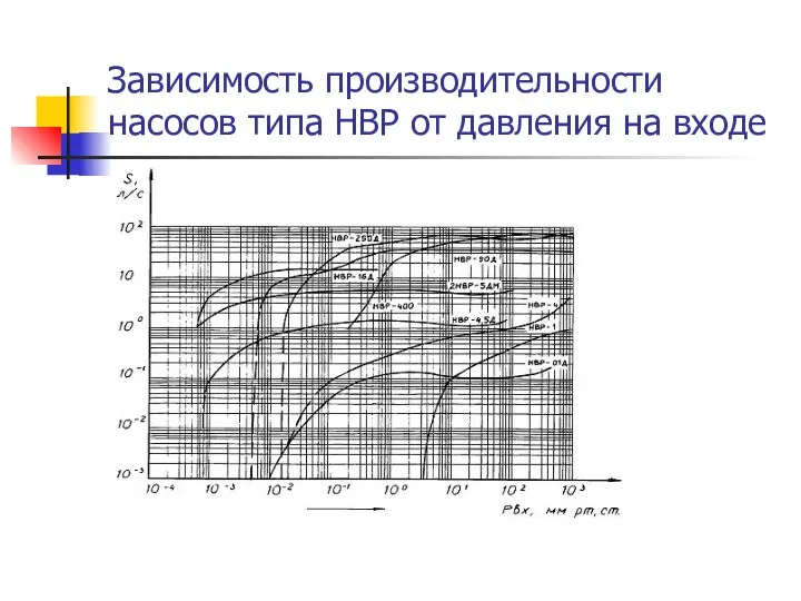 Зависимость производительности насосов типа НВР от давления на входе