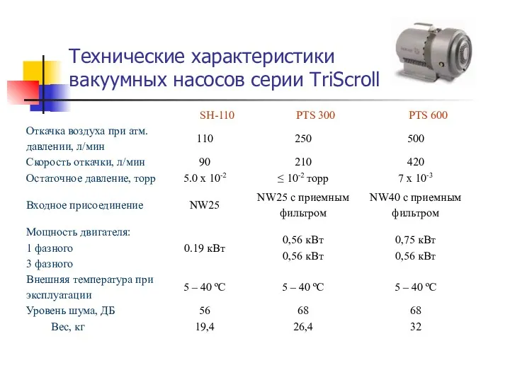 Технические характеристики вакуумных насосов серии TriScroll