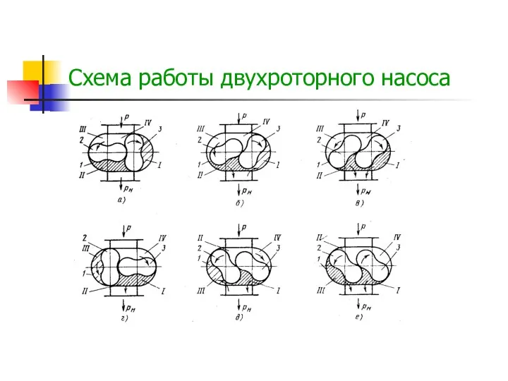 Схема работы двухроторного насоса