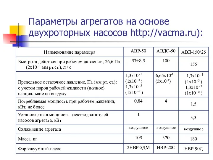 Параметры агрегатов на основе двухроторных насосов http://vacma.ru):