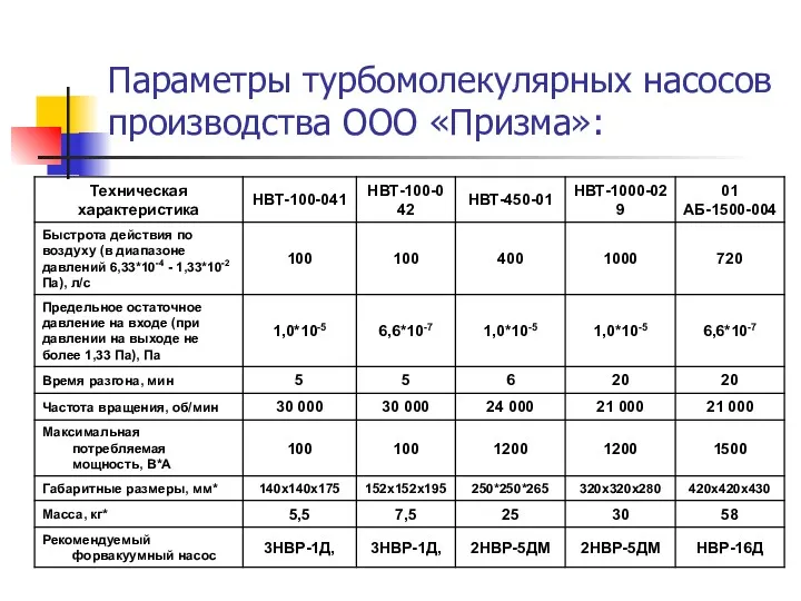 Параметры турбомолекулярных насосов производства ООО «Призма»: