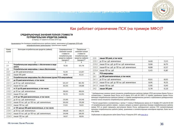 Как работает ограничение ПСК (на примере МФО)? Снижение рисков параллельной (теневой) банковской деятельности Источник: Банк России